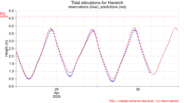 Harwich Tidal Predictions