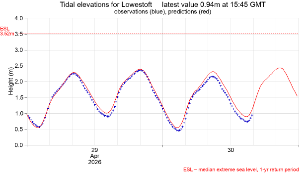 Lowestoft Tidal Predictions