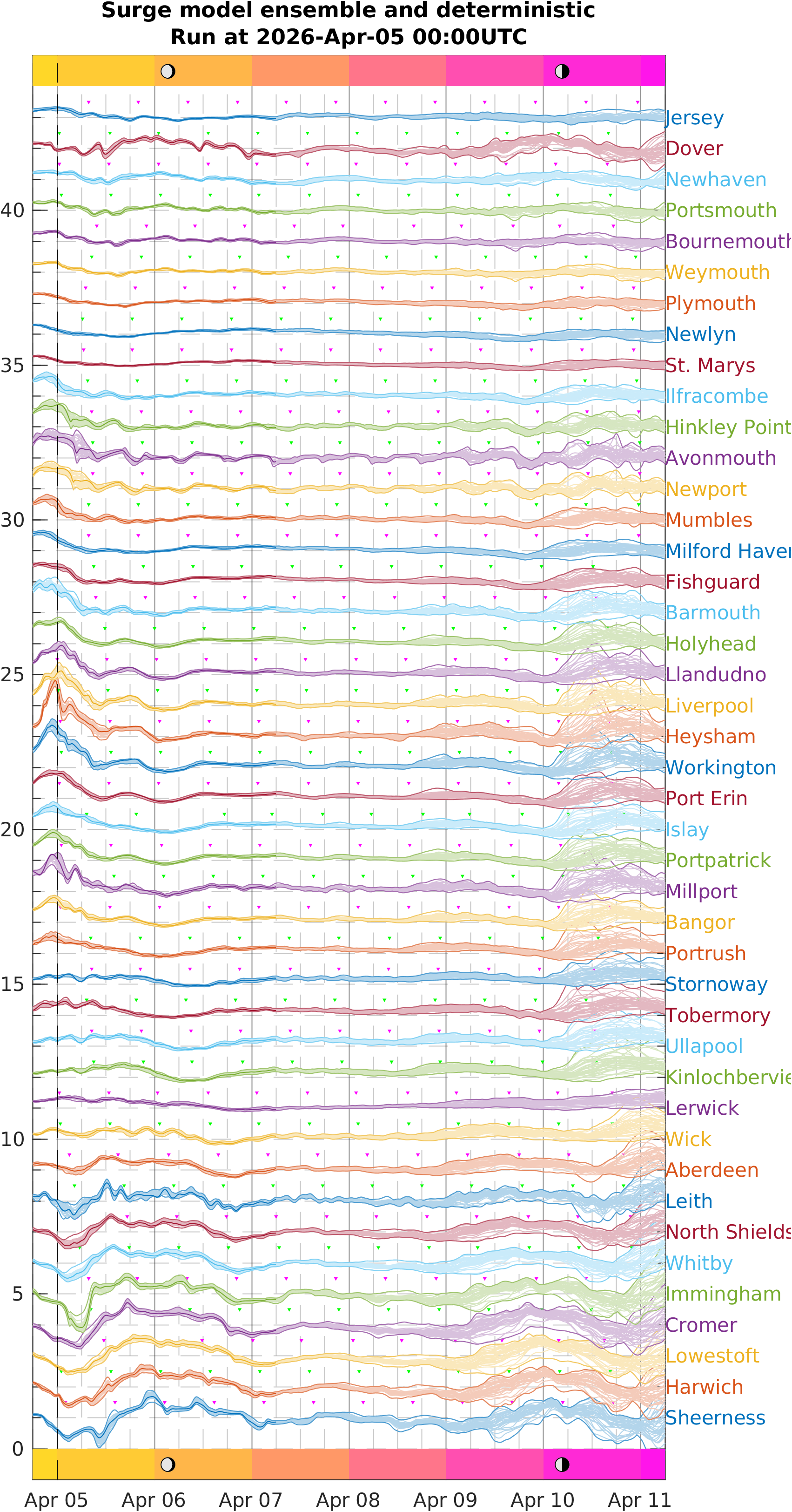 Ensemble surge forecast