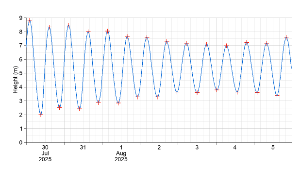 Brunswick Heads Tide Chart