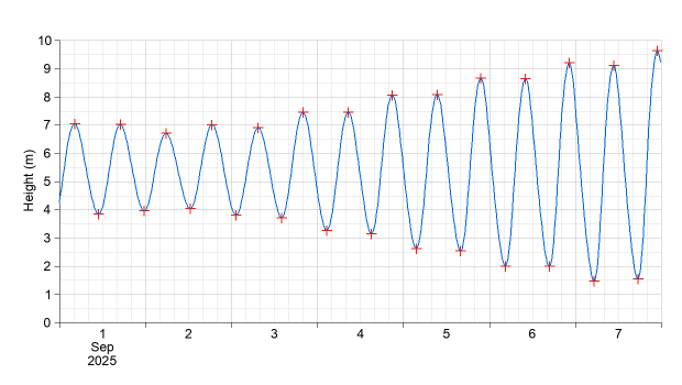 Liverpool tide plot