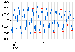 NTSLF tidal predictions