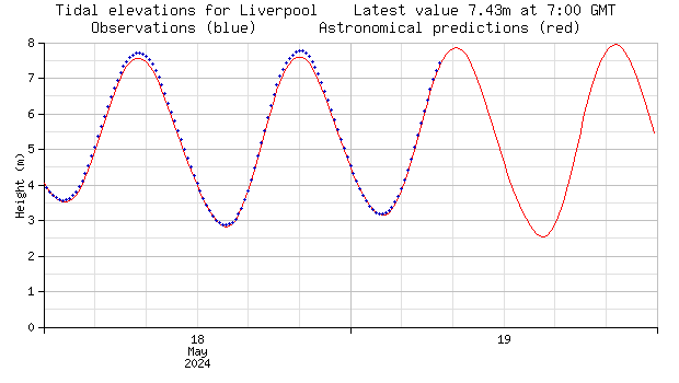 Liverpool Tide Chart