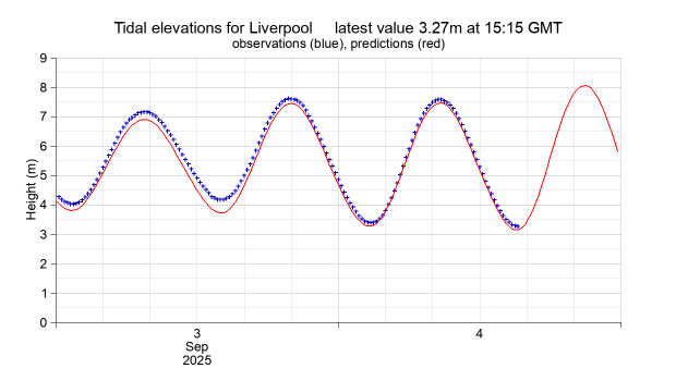 Liverpool Tide Chart