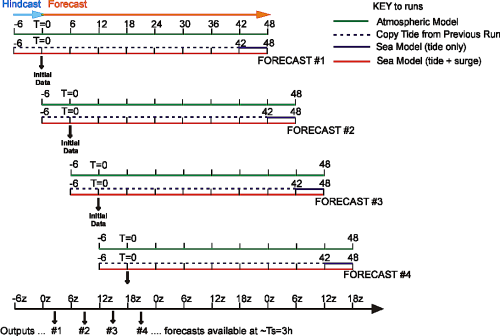 Surge model schedule