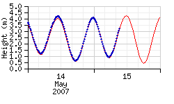 Harwich Tide Chart