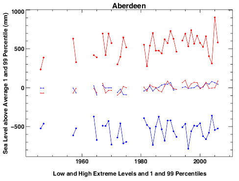 Plot of Aberdeen data Low and high extreme levels, Aberdeen