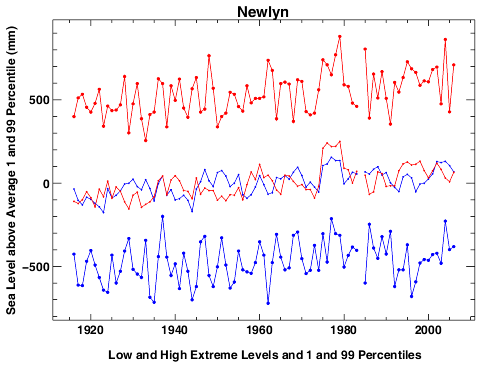 Plot of Newlyn data Low and high extreme levels, Newlyn