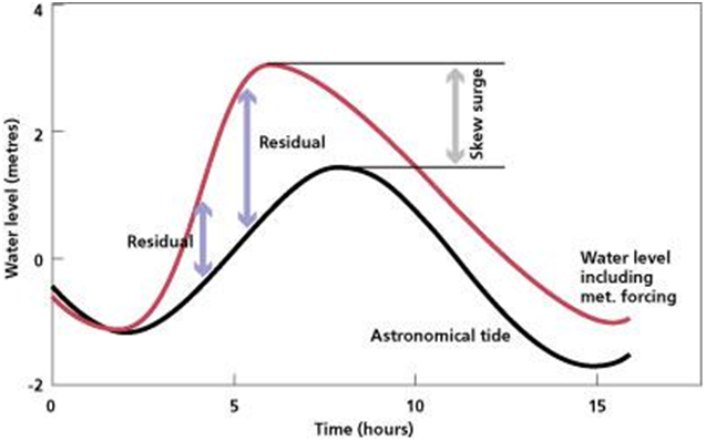 Schematic of a skew surge – meteorological effects can have a notable effect on sea level and can alter the timing of high tide