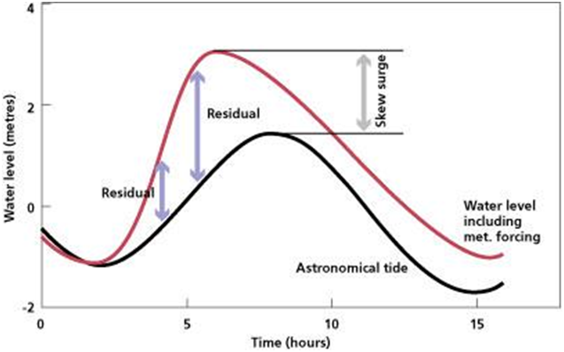 skew surges national tidal and sea level facility