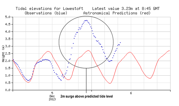 Tide record compared with the astronomical predictions at Lowestoft