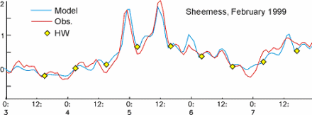 Comparison between observed and predicted (6–18 hrs in advance) surges at Sheerness